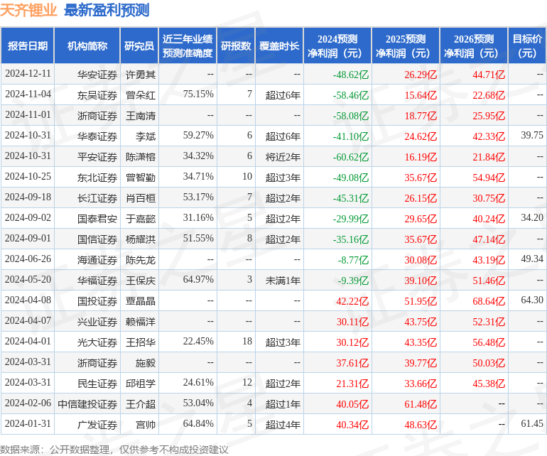 东吴证券：给予天齐锂业买入评级
