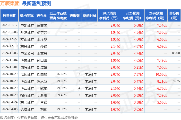 东吴证券：给予万辰集团买入评级