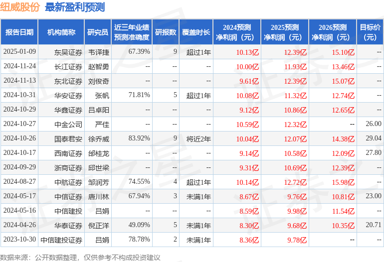 东吴证券：给予纽威股份买入评级