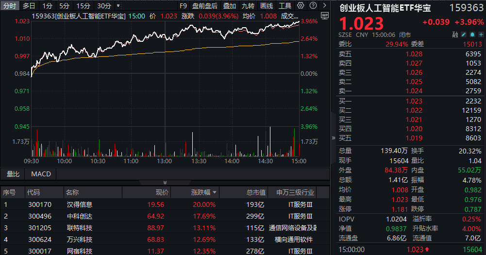 ETF复盘资讯｜全球AI竞赛加速，中行万亿资金力挺！创业板人工智能ETF华宝（159363）单周累涨8.83%，大幅跑赢市场！