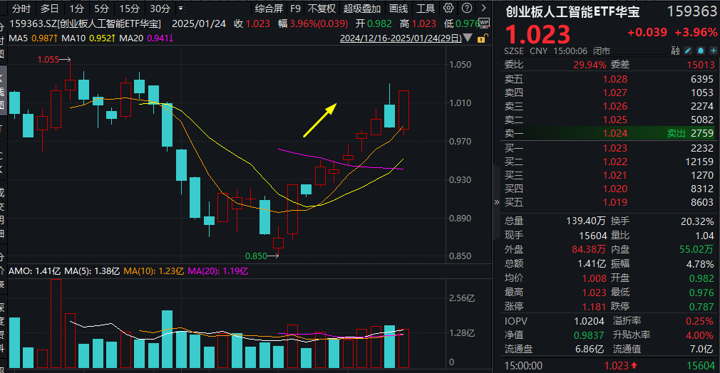 ETF复盘日报｜A港喜迎节前红包行情！AI火力全开，创业板人工智能ETF华宝（159363）飙涨3.96%！机构：AI是2025年的首选投资主题