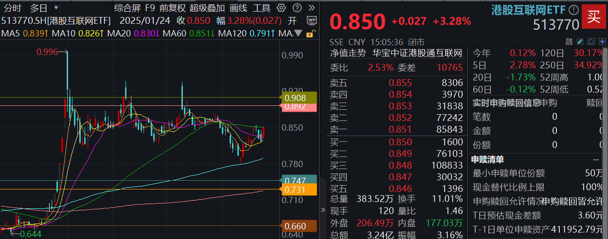 ETF复盘资讯｜港股低位蓄势，三大指数周线两连阳，港股互联网ETF（513770）放量飙涨3.28%，小米再创新高