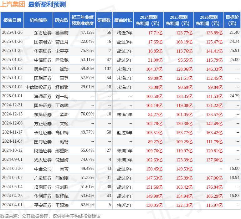 东吴证券：给予上汽集团买入评级