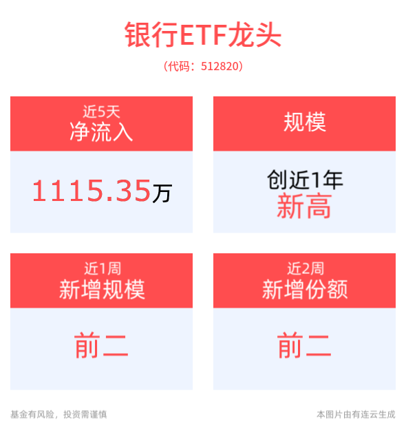 银行板块走强，齐鲁银行涨超4%，银行ETF龙头(512820)涨超1%，最新规模创近1年新高！机构：银行板块估值仍有明确上行空间