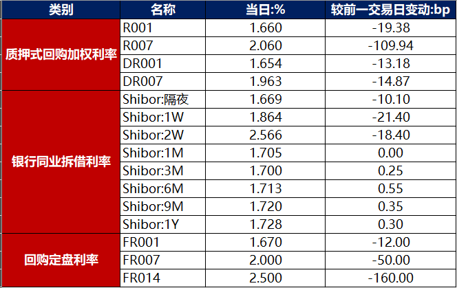 债市早报：资金面整体偏松；债市窄幅震荡，短债稍强