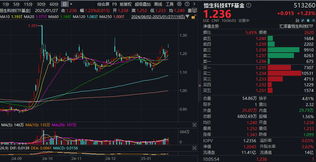 震动科技界！AI“黑马”DeepSeek出圈，小米冲击万亿市值，恒生科技ETF基金(513260)一度涨2%！港股行情能否持续？机构点评