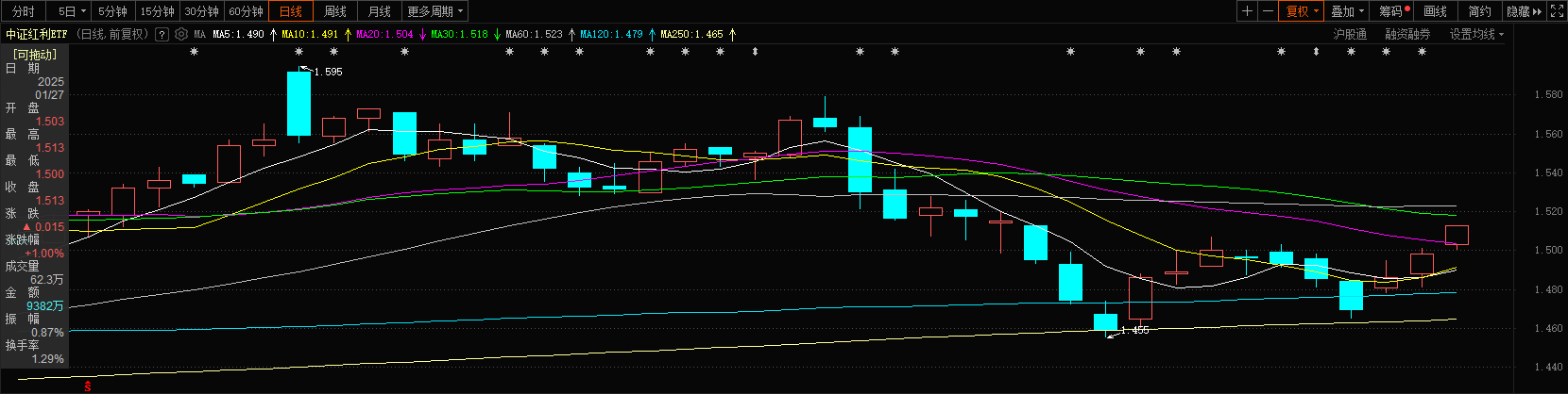 红利资产大放异彩，抓住节前行情一键布局！