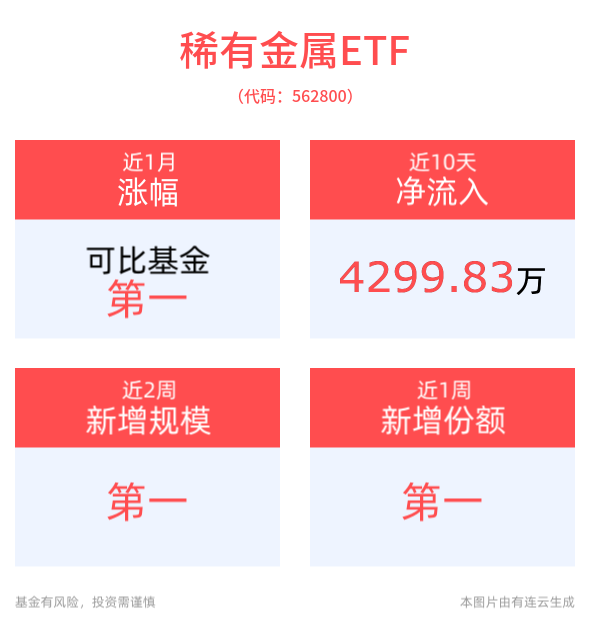 稀有金属ETF(562800)近10个交易日“吸金”不止，成分股威领股份涨停！