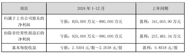 TCL中环：去年扣非后净利最高预亏99亿，百亿融资下修后折戟