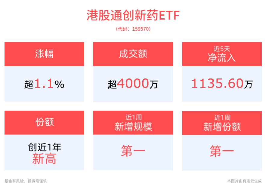 药品反垄断法出台，港药表现强势，信达生物涨近3%，高纯的港股通创新药ETF(159570)午后涨超1%，最新份额创近1年新高！