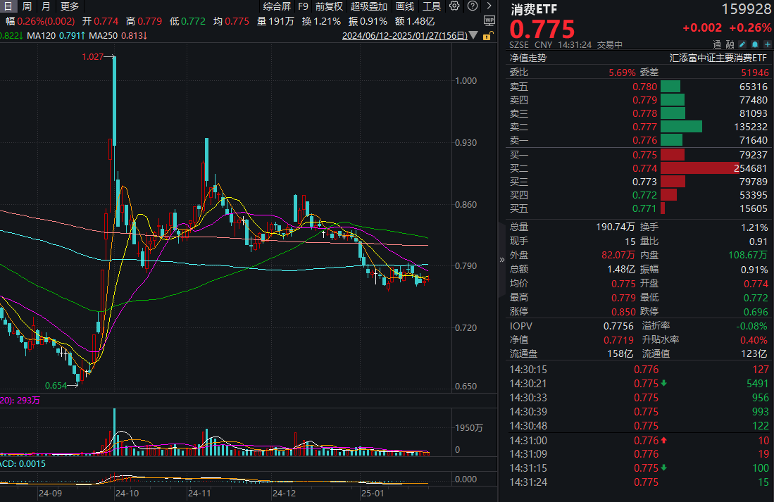节前最后一个交易日，乖宝宠物大涨8%！规模最大的消费ETF(159928)盘中飘红，近5日有2日“吸金”！机构：春运开门红奠定假期消费基础