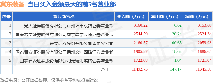 1月27日冀东装备（000856）龙虎榜数据：游资咸宁咸宁大道、北京中关村上榜
