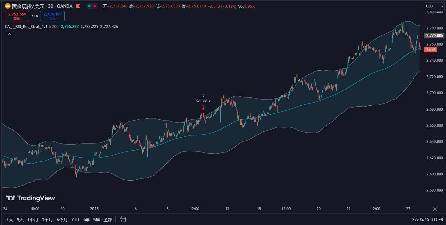 黄金交易策略：短线震荡加剧引发技术性反弹，黄金价格回踩2753支撑位后或迎来短期上涨契机