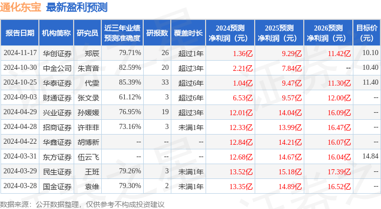 平安证券：首次覆盖通化东宝给予增持评级