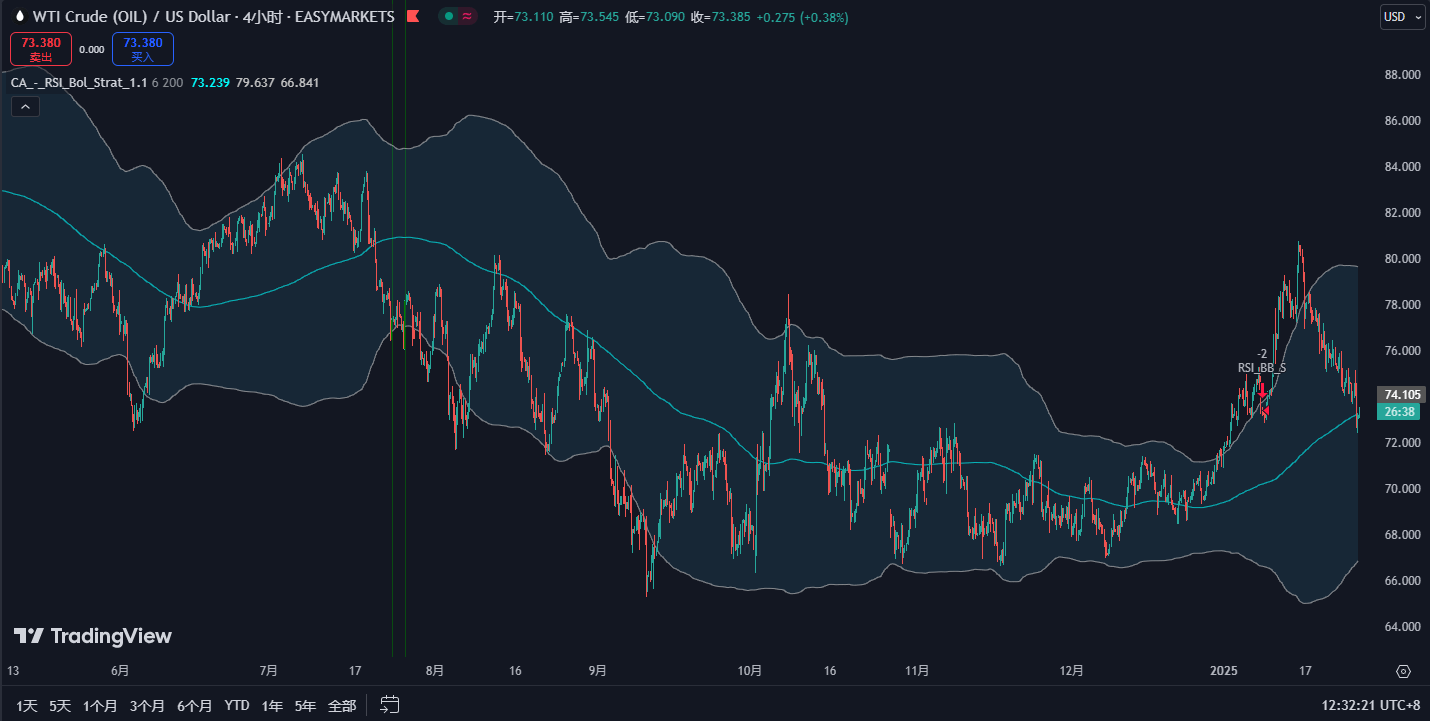 原油交易策略：从77.154美元卖出至76.574美元买入，目标止盈76.000美元，止损设于77.500美元，仓位控制在20%