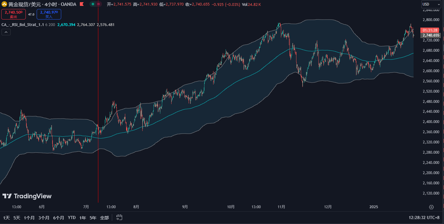 黄金交易策略：：从2735美元买入至2750美元卖出，目标止盈2760美元，止损设于2725美元，仓位控制在20%