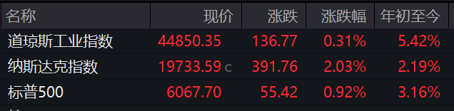 美股过山车！英伟达暴跌17%后又暴涨9%，AI股上演生死时速；中概股春节狂飙，阿里涨7%领跑全场