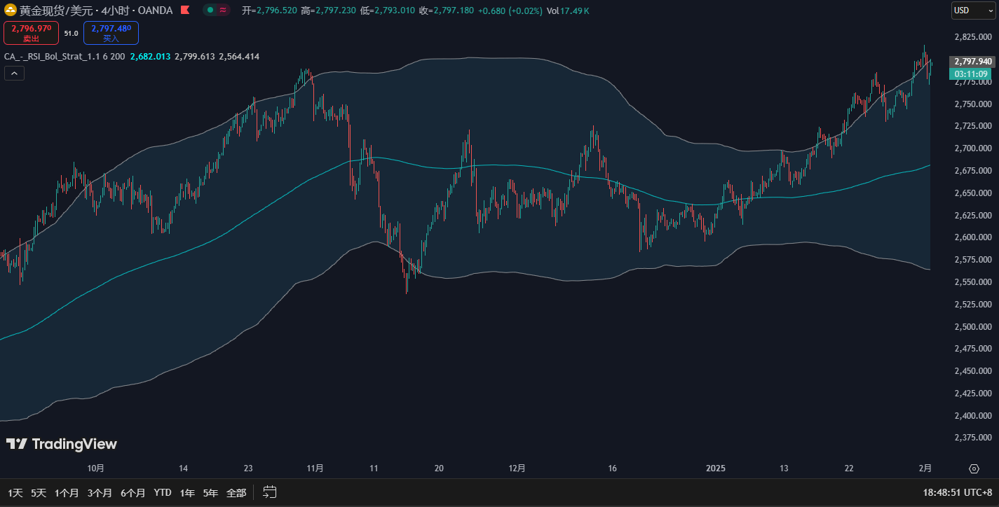 黄金交易策略：美联储加息预期升温导致黄金价格短期调整，技术指标显示反弹潜力显著