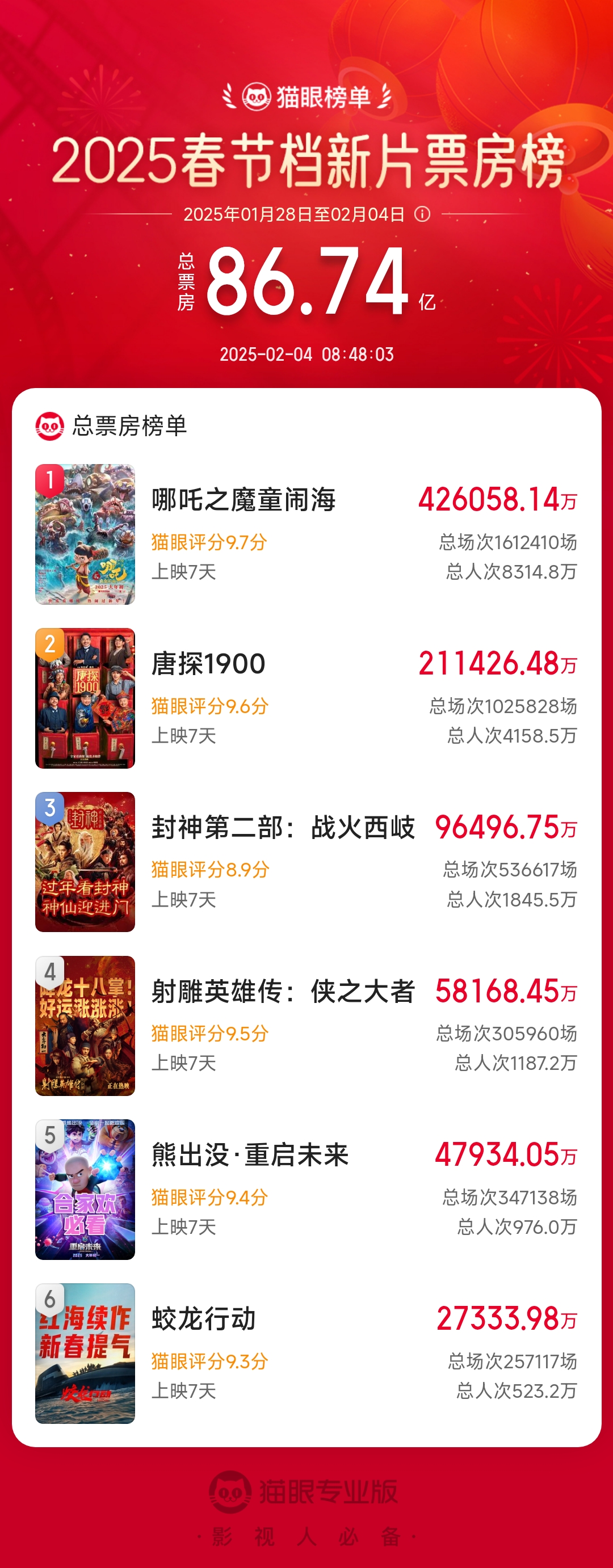 中国电影全球第一！2025春节档票房破86亿，《哪吒2》狂揽42亿，72亿预测有望超《长津湖》创影史票房纪录