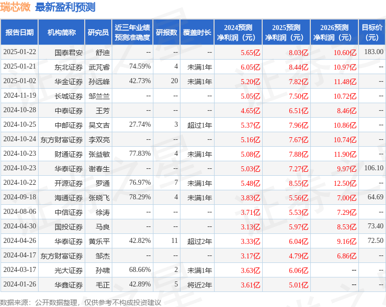 中航证券：首次覆盖瑞芯微给予买入评级