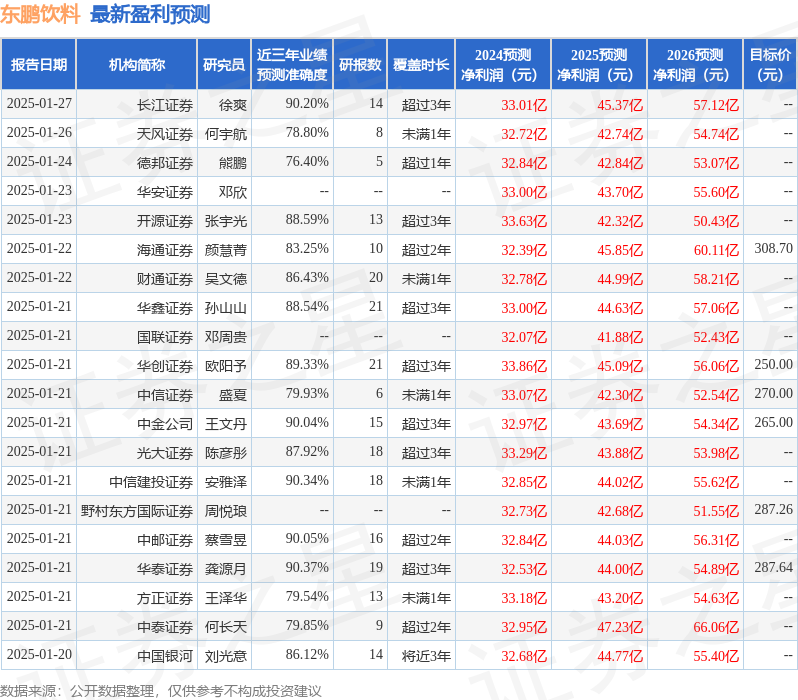 海通国际：上调东鹏饮料目标价至308.7元，给予增持评级