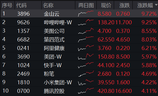 ETF早资讯|港股史诗级暴涨，小米迭创新高，原因找到！A股休市期间港股互联网ETF（513770）标的领涨近7%，持续性如何？