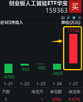 ETF早资讯|DeepSeek爆火出圈！机构：国内“AI+”或走出独立行情！创业板人工智能ETF华宝（159363）节前吸金1.5亿元，DeepSeek的热度贯穿整个春节假期！