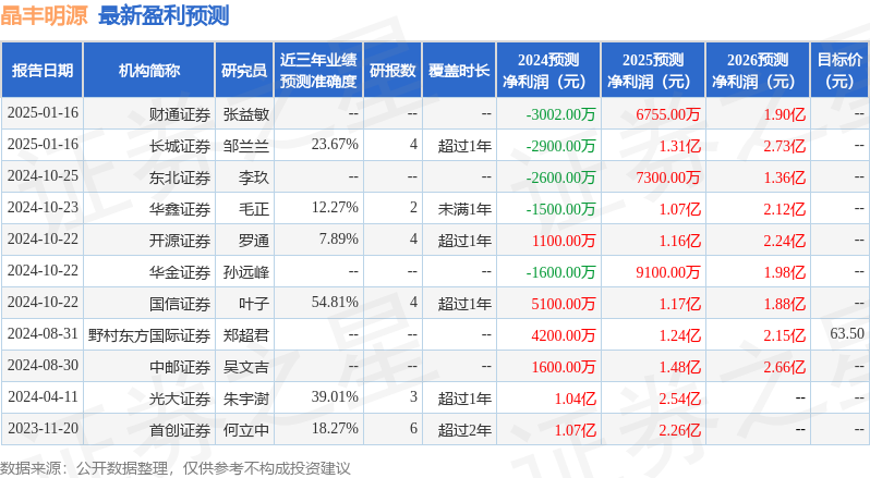 晶丰明源：彬元资本、国信证券等多家机构于1月22日调研我司