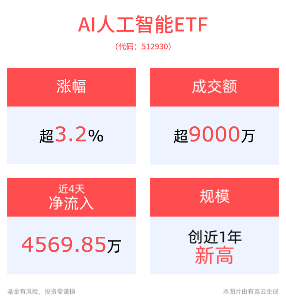 DeepSeek带来AI行业多元化，AI人工智能ETF(512930)涨超3%，消费电子ETF(561600)一度涨超2%