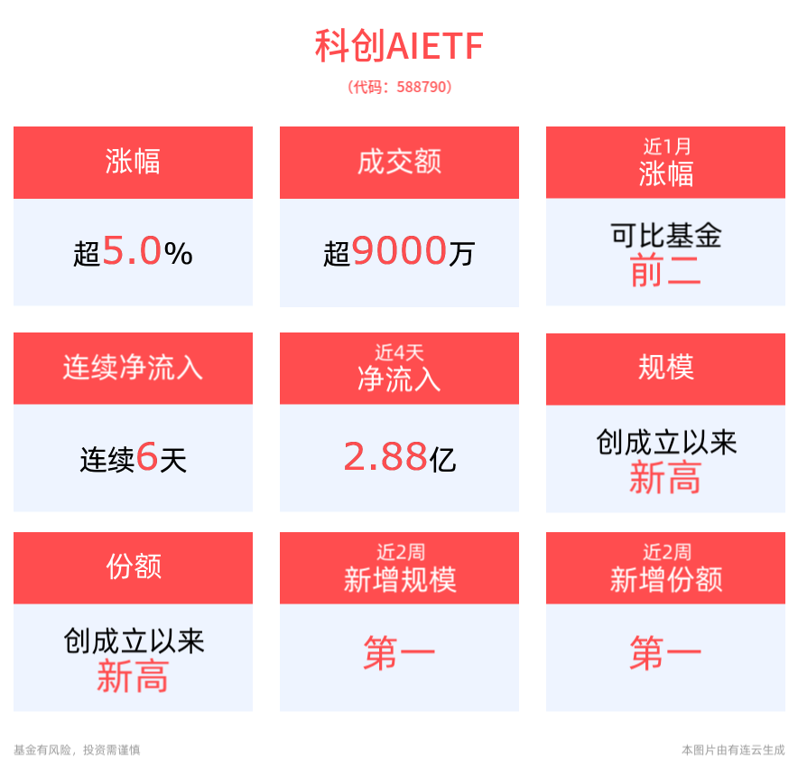 DeepSeek概念持续火热，科创AIETF(588790)涨势涨超5%，优刻得、安恒信息涨停