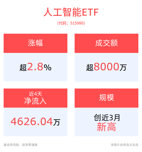 Deep Seek大模型爆火！人工智能ETF(515980)上涨2.88%，规模创近3月新高！