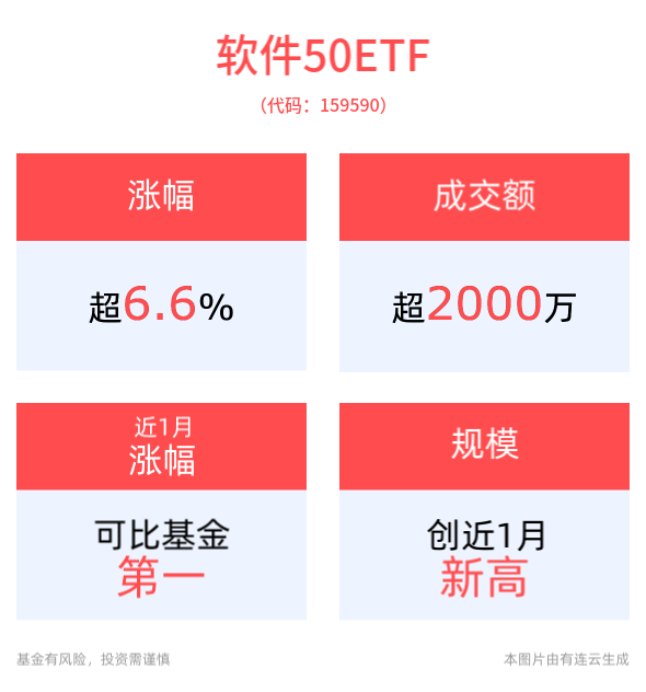 DeepSeek概念持续发酵！软件、信创强势领涨，信创50ETF(560850)涨超7%，软件50ETF(159590)涨超6%！安恒信息、拓尔思20cm涨停！