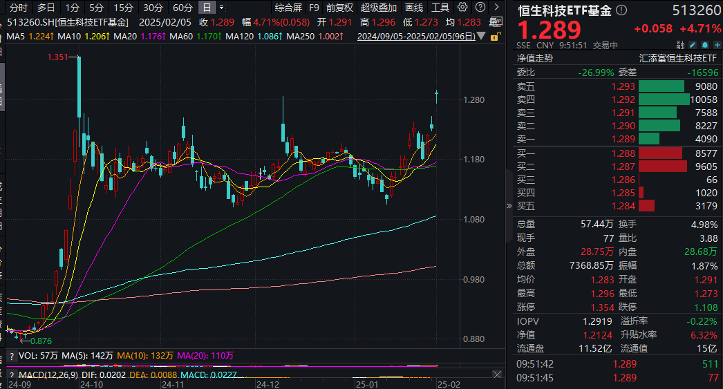 DeepSeek火出圈，恒生科技节日期间涨超6%！恒生科技ETF基金(513260)价量齐升涨超4%！机构：DeepSeek或推动国内科技股价值重估