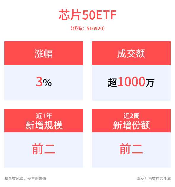芯片股持续爆发，DeepSeeK概念提振，芯原股份、中芯国际领涨超7%，最低费率的芯片50ETF(516920)涨3%！