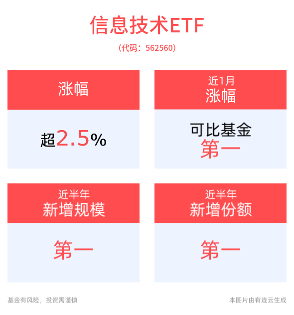 DeepSeek引燃AI科技股，信息技术ETF（562560）涨超2.5%，持仓股金山办公涨超18%