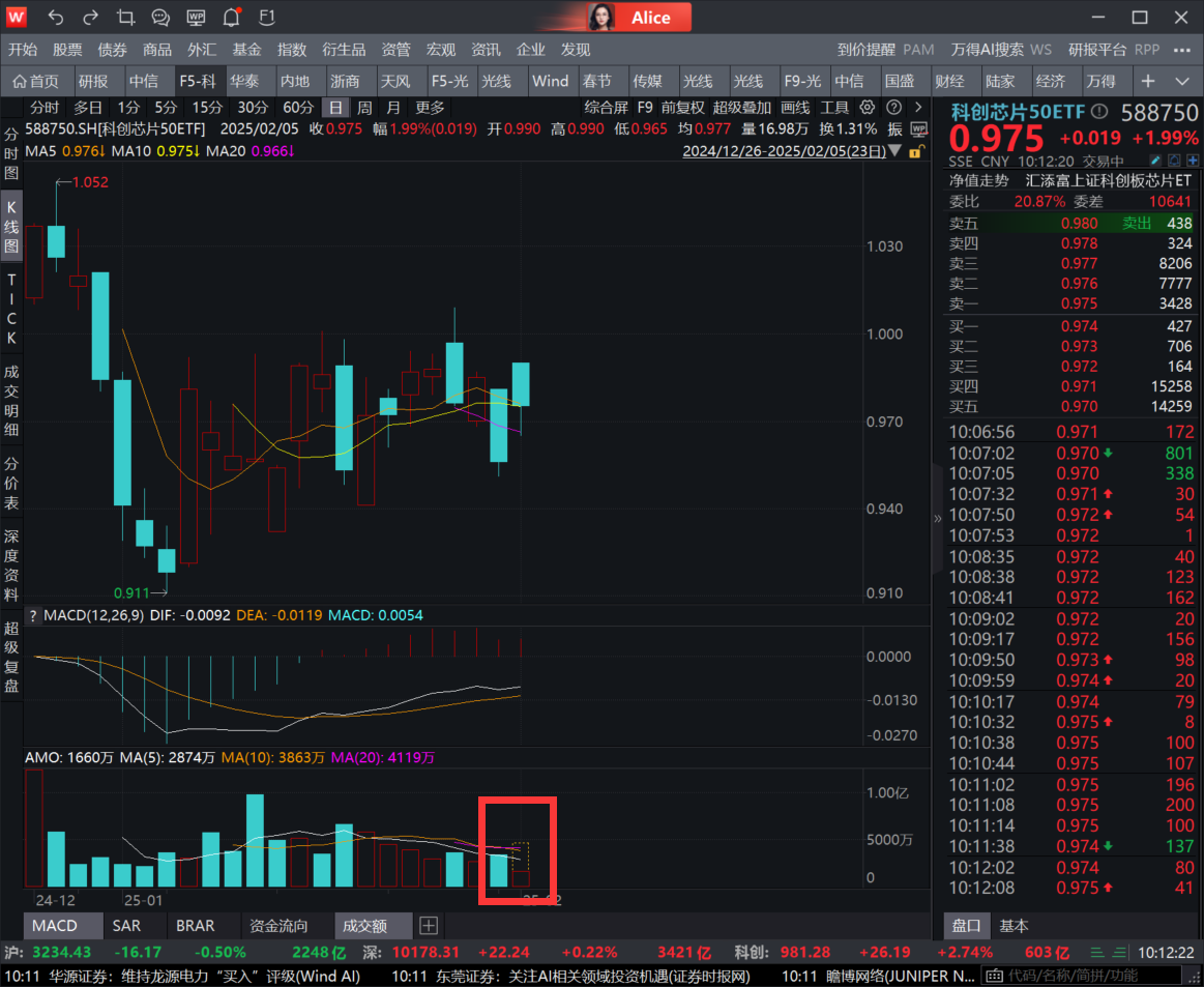 Deepseek搅动全球AI风云！中芯国际一度大涨8%，科创芯片50ETF(588750)涨超2%，Deepseek对科创芯片板块有何影响？机构火线点评！