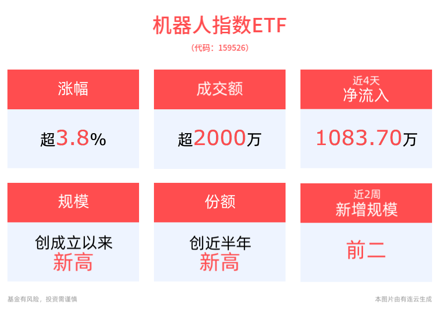 四足机器人商业化前景被看好，机器人指数ETF(159526)上涨3.84%