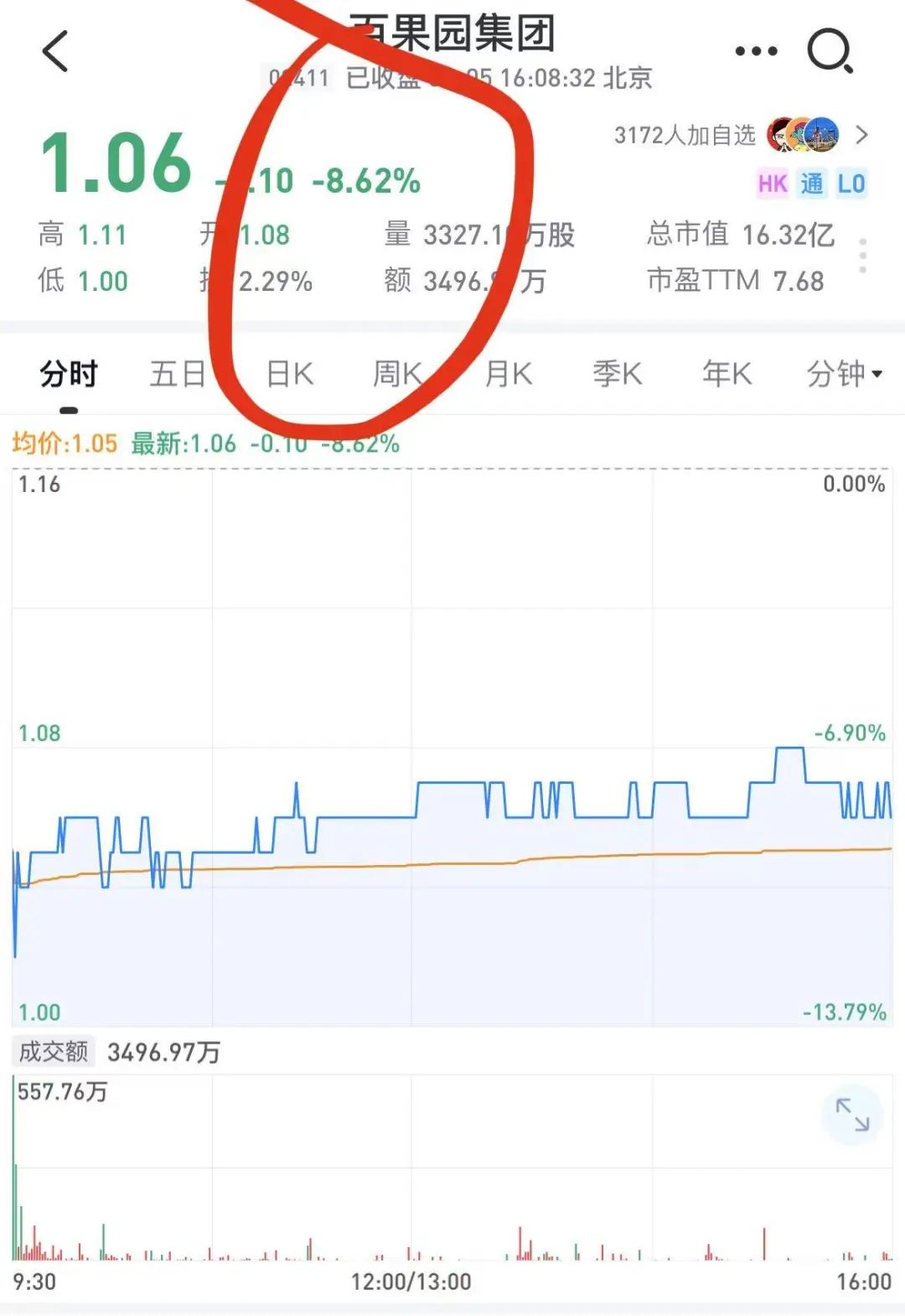 日亏百万：百果园的“新年大礼包”是股价暴跌