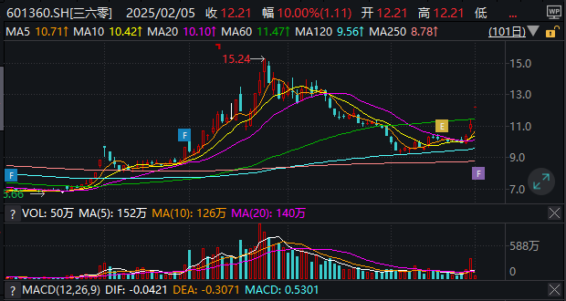暂未向DeepSeek提供任何服务！三六零回应股票异常上涨 互动平台爆了！散户超700条追问上市公司与DeepSeek联系
