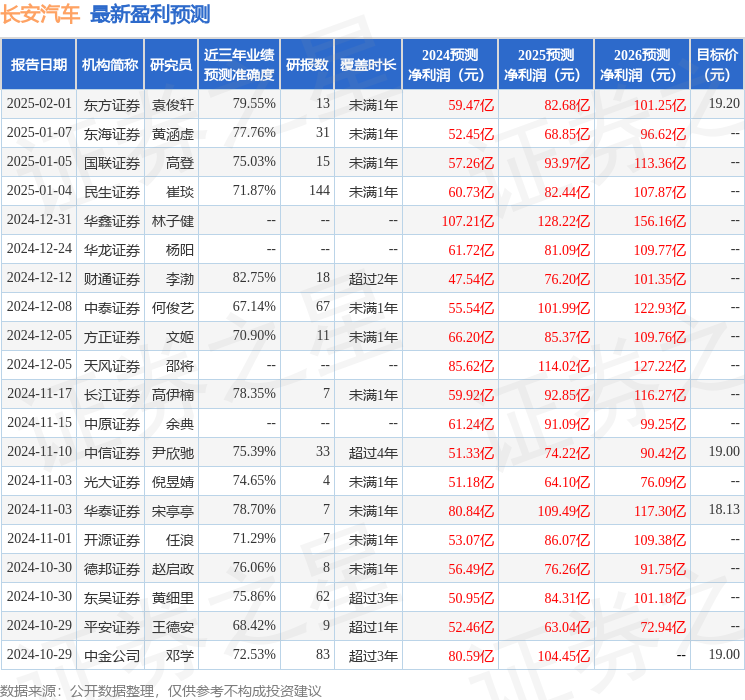 长安汽车：宏利基金投资者于2月5日调研我司