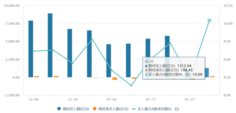 节后融资客进场，昨日A股融资余额增长近200亿！中证A500指数ETF(563880)迎蛇年开门红，中金：节后A股市场有望震荡上行！