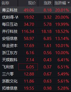 DeepSeek概念持续大涨，国产AI追赶全球领先水平，高盛：冲击了“美国例外主义”