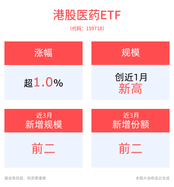 医药行业已具备多方面积极发展因素，港股医药ETF(159718)涨超1%，医疗创新ETF(516820)近2周规模增长显著