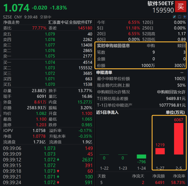DeepSeek带火软件产业链，三六零、拓维信息涨超5%，软件50ETF(159590)低开2%，资金开盘涌入！昨日放量暴涨8%，单日净流入超6000万