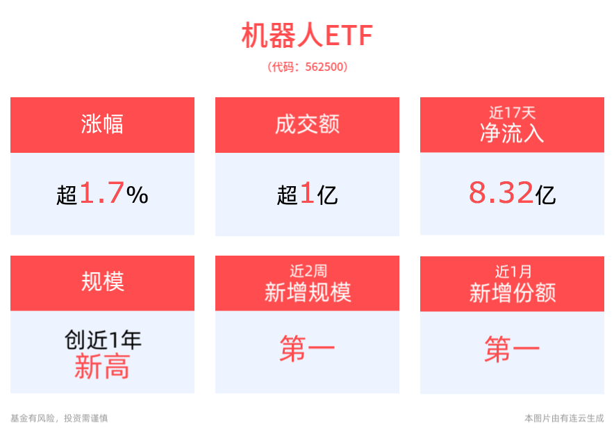 Deepseek概念持续强势，机器人ETF(562500)涨超2%，近17个交易日净流入8.32亿元