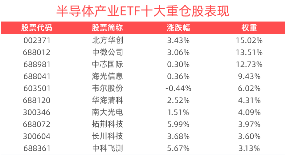 AI应用加速落地，半导体产业ETF(159582)上涨2.19%，和林微纳涨超8%