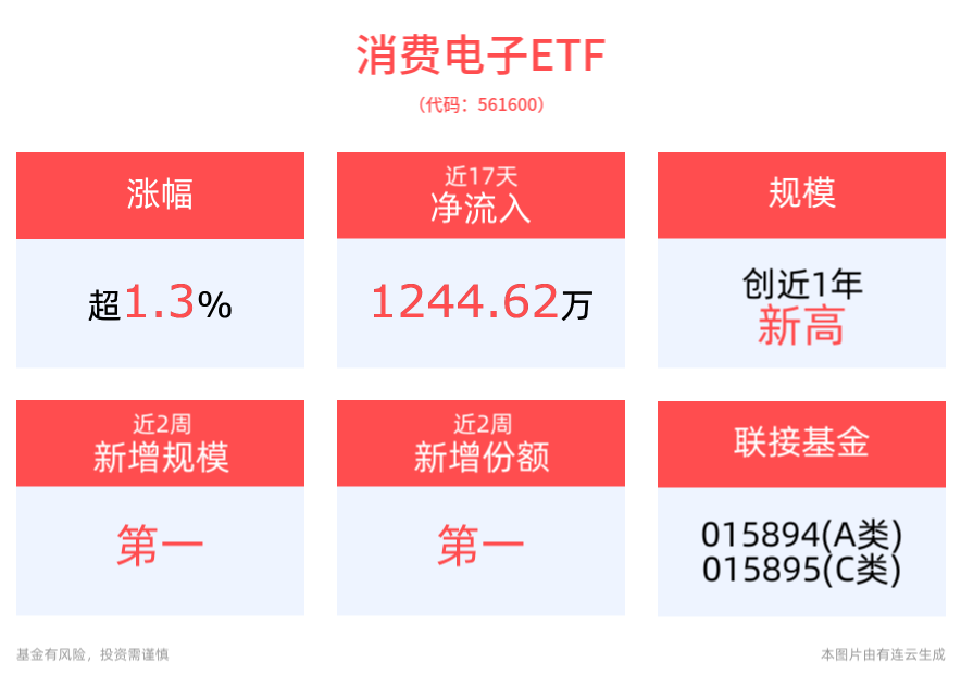 “国补”催热春节手机换新潮，消费电子ETF(561600)拉升涨超1%