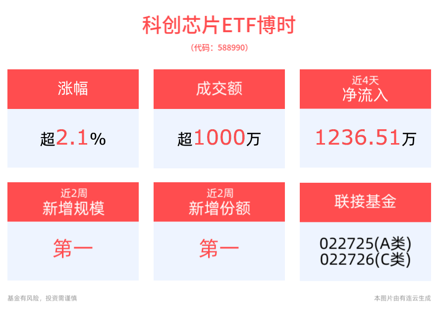 春节期间DeepSeek爆火，算力需求激增推动国内芯片发展，科创芯片ETF博时(588990)上涨2.10%，艾为电子涨超7%