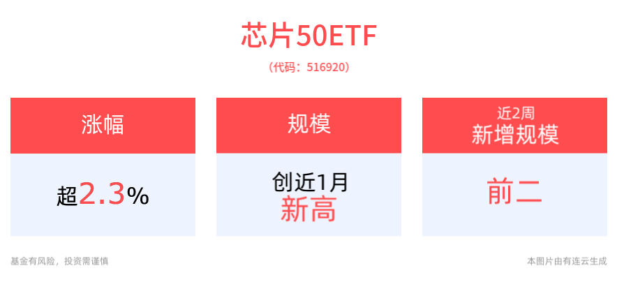 芯片板块涨势延续，恒玄科技领涨超8%，最低费率的芯片50ETF(516920)强势拉升涨超2%，最新规模创近1月新高！