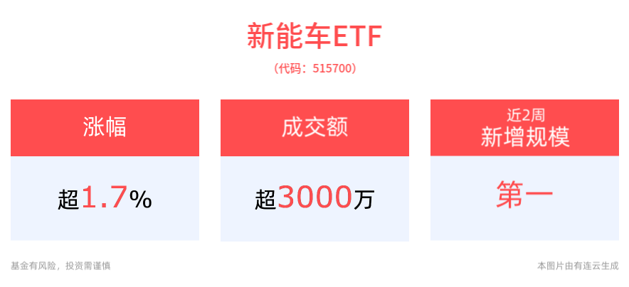 春节期间高速公路充电量同比增长近三成，新能车ETF(515700)翻红上涨1.71%